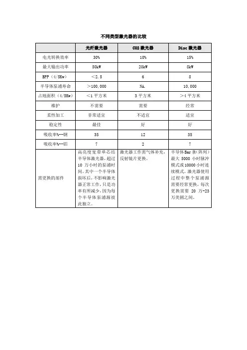 激光切割机不同类型激光器比较