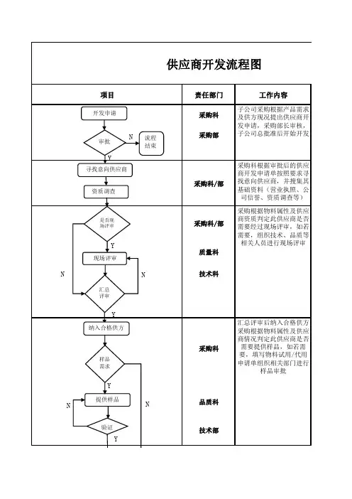 供应商开发流程图