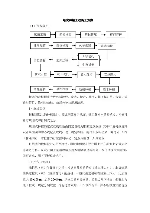 绿化种植工程施工方案