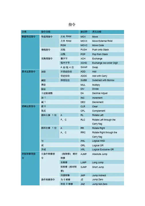 MCS-51系列单片机英文全称和简称对照表
