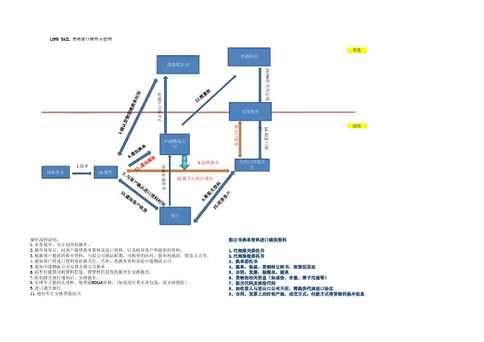皇岗进口操作流程