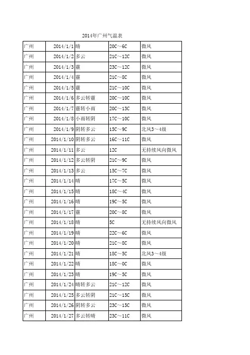 2014年度广州气温气候表
