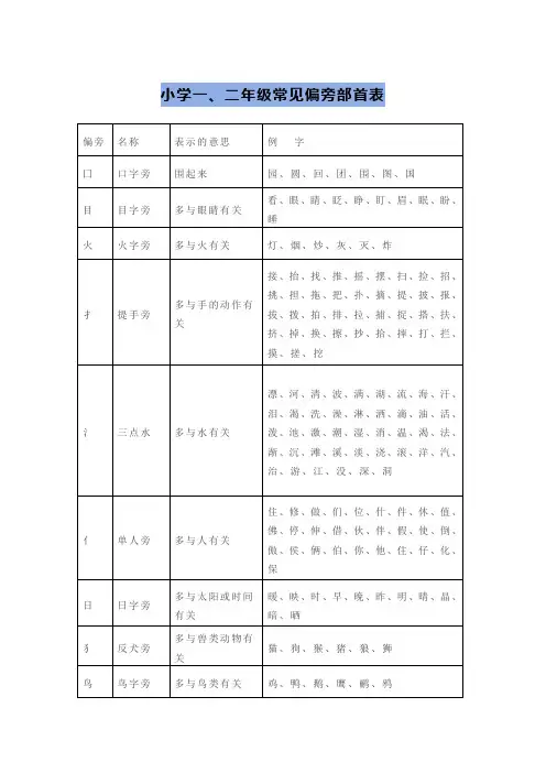 小学一二年级常见偏旁部首及练习题
