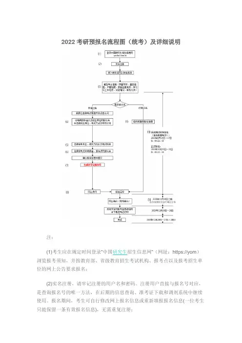 2022考研预报名流程图(统考)及详细说明