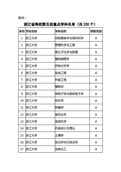 浙江省高校第五批重点学科名单(共220个)