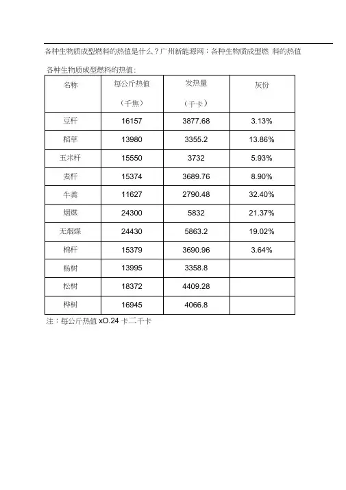常见生物质固体颗粒燃料参数热值介绍