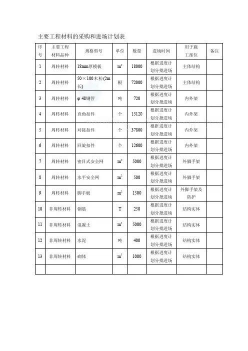 主要工程材料的采购和进场计划表_secret