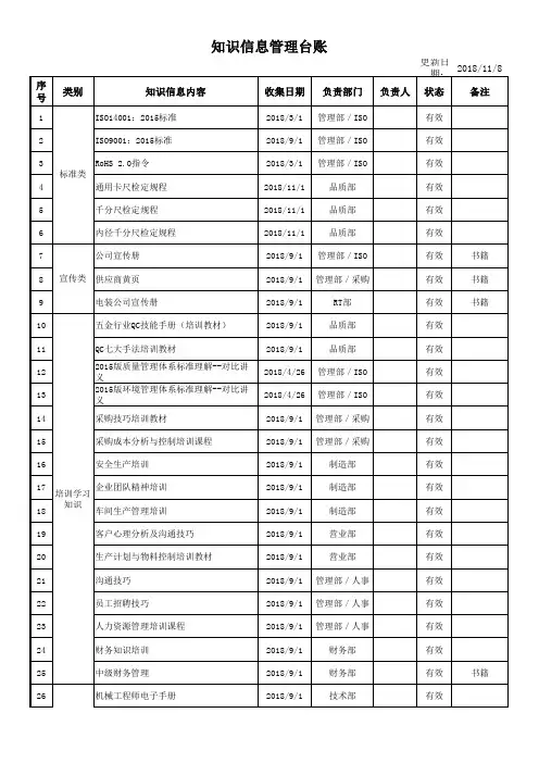 知识信息管理台账范例