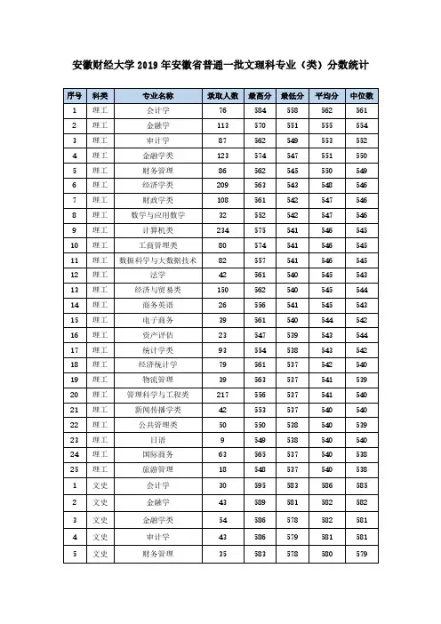 安徽财经大学2019年安徽省普通一批文理科专业(类)分数