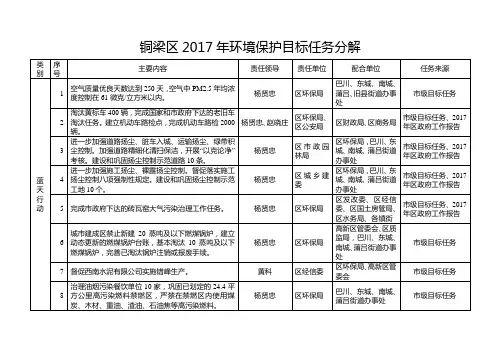 铜梁区2017年环境保护目标任务分解