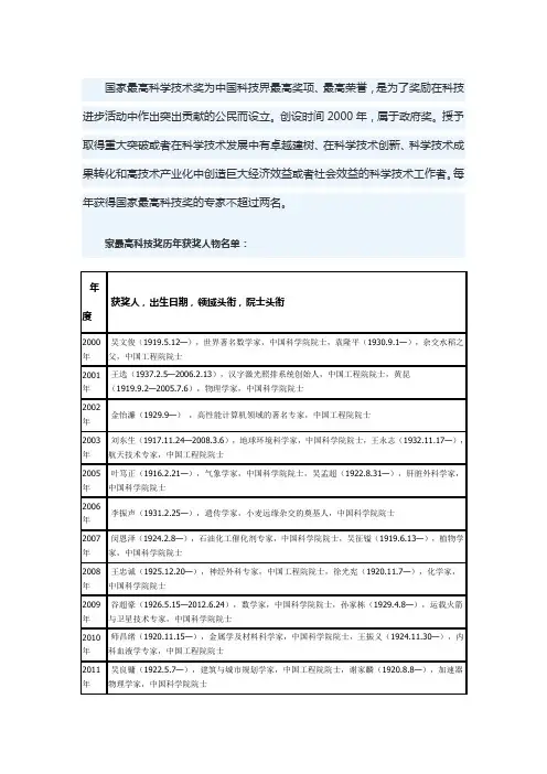 2000年-2013年历届国家最高科学技术奖获奖名单