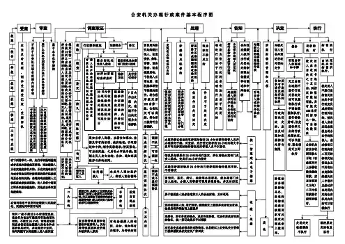 办理行政案件基本程序图