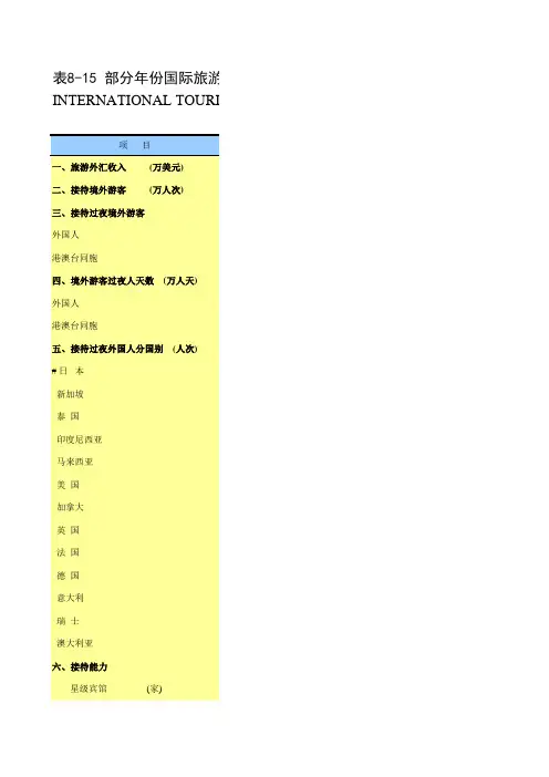 江苏省苏州市统计年鉴社会经济发展指标数据：8-15 部分年份国际旅游情况(1990-2018)