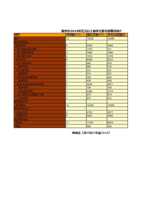 滁州市统计年鉴社会经济发展指标：2018年亿元以上商品交易市场情况统计