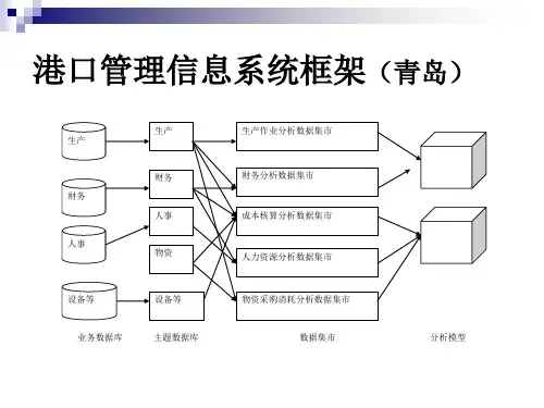 港口管理信息系统