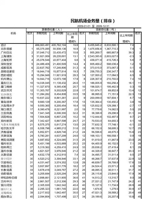 2009年全国机场吞吐量排名