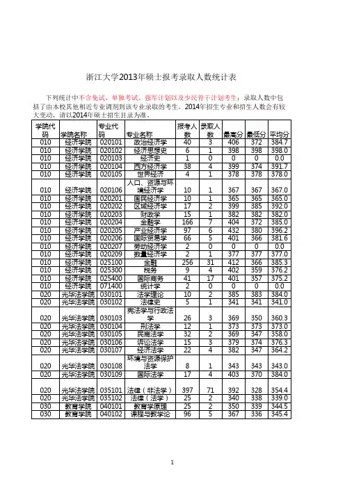 2013年硕士各专业报录比汇总
