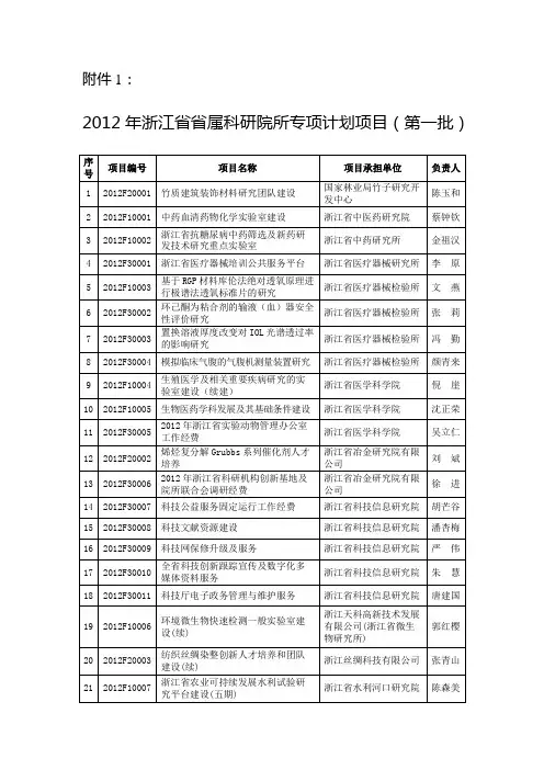 2012年浙江省省属科研院所专项计划项目(第一批)
