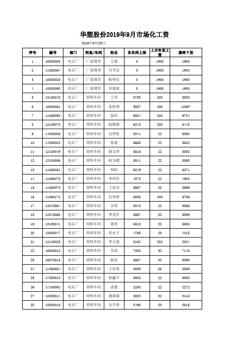 2019年9月市场化工资(电石厂)