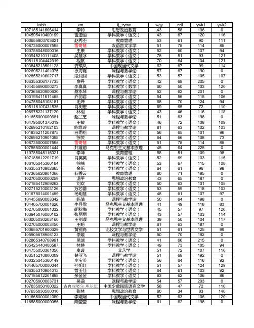 2015年研究生招生第五批复试名单
