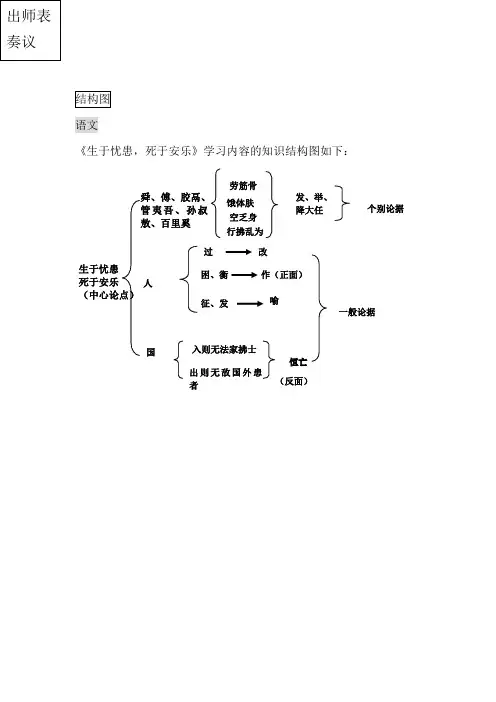 《生于忧患,死于安乐》结构图样