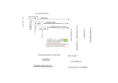 化学元素周期表变化规律