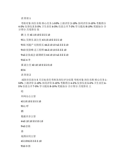 领导班子成员考核评分表