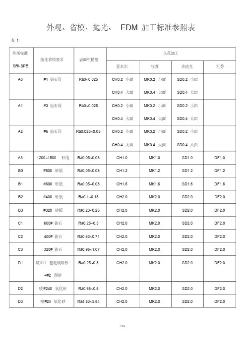 模具表面光洁度标准