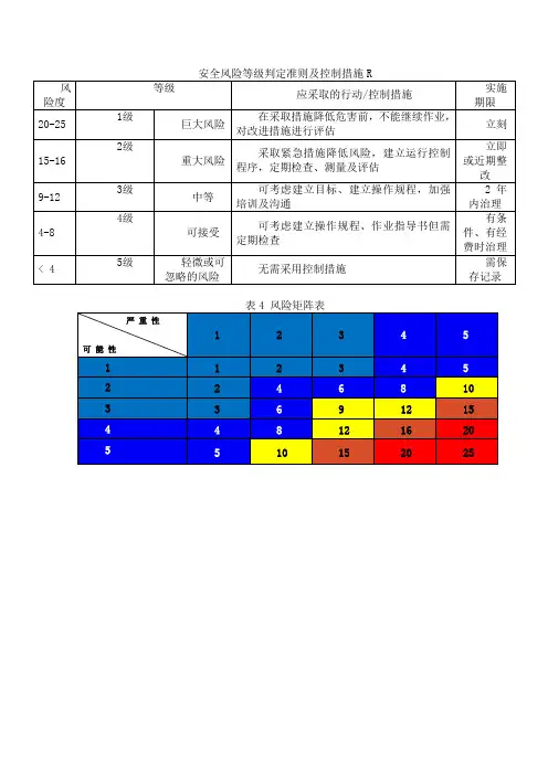 安全风险等级判定准则及控制措施
