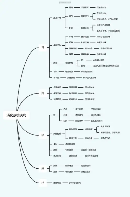 消化系统疾病思维导图-高清简单脑图模板-知犀思维导图