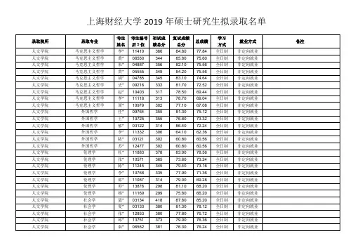 上海财经大学 2019 年硕士研究生拟录取名单