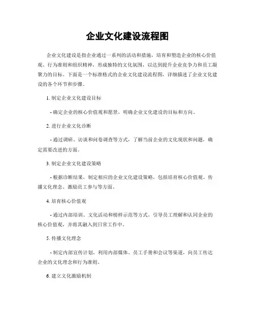 企业文化建设流程图