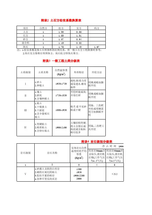 重庆市2005水利工程预算定额