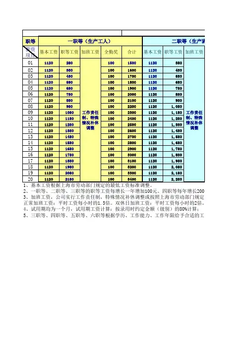 XX公司薪资结构表
