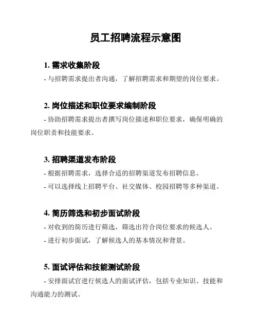 员工招聘流程示意图