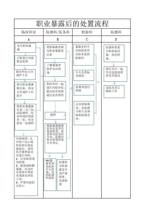 职业暴露后的处置流程