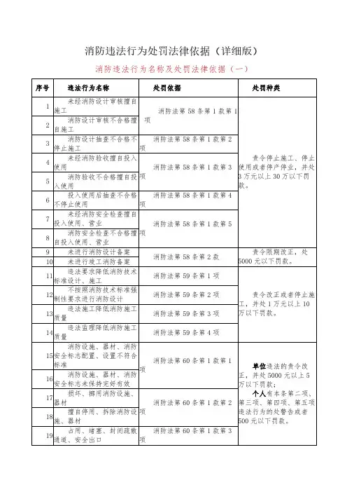 消防违法行为名称及处罚法律依据