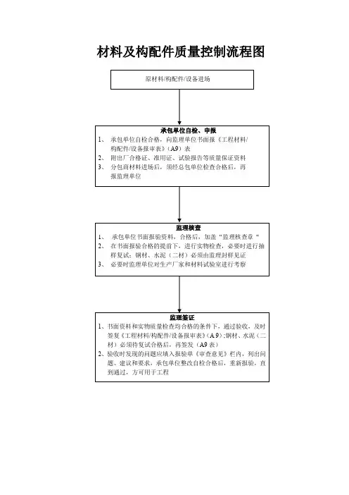 材料及构配件质量控制流程图