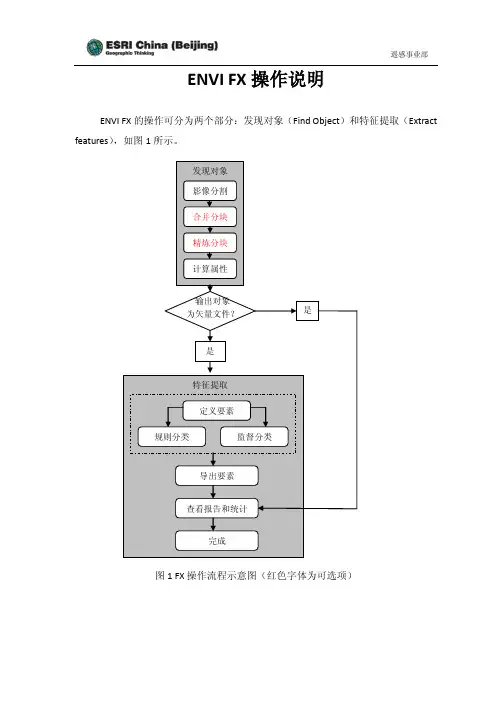 ENVI FX4.6操作说明