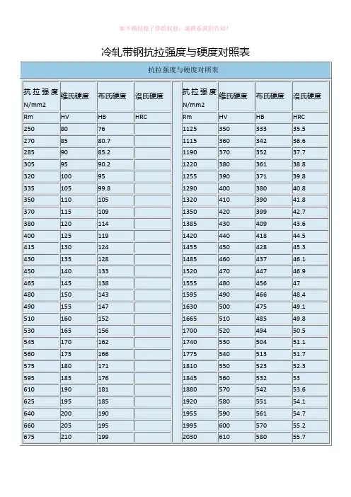 冷轧带钢抗拉强度与硬度对照表(参考模板)