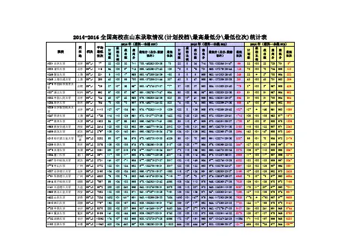 2014-2016全国高校在山东录取情况(计划投档-最高最低分-最低位次)统计表
