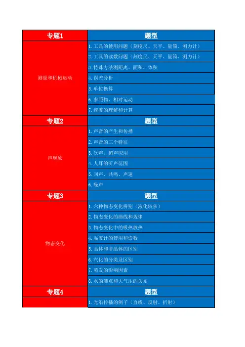 初中物理常考17个专题和97种题型
