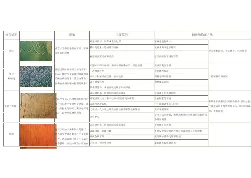 涂装施工过程中常见的涂层缺陷