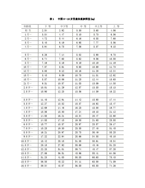 表1.docx儿童生长发育对照表(0-18岁体重、身高、头围)