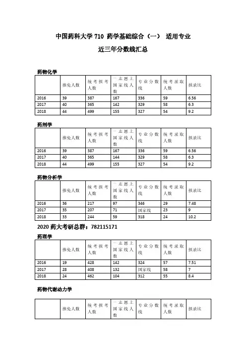 20考研中国药科大学710 药学基础综合(一) 适用专业近三年分数线汇总