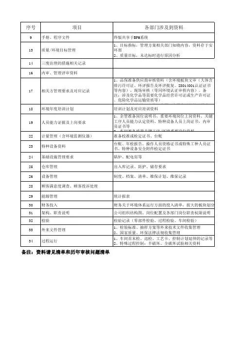 外审准备资料清单