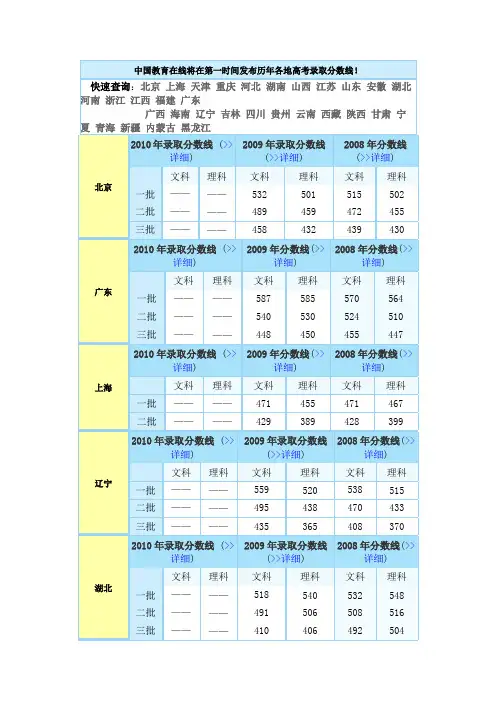 历年各地高考录取分数线