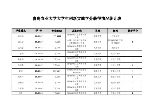 青岛农业大学大学生创新实践学分获得情况统计表