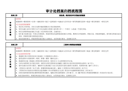 审计处档案归档流程图