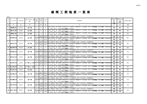 涵洞表